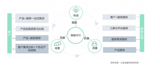 科技驅(qū)動(dòng)，中介賦能 保險(xiǎn)業(yè)數(shù)字化轉(zhuǎn)型開(kāi)啟下一個(gè)黃金時(shí)代
